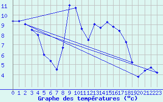Courbe de tempratures pour Wutoeschingen-Ofteri