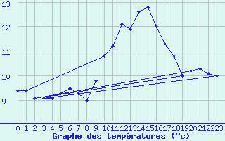 Courbe de tempratures pour Leucate (11)