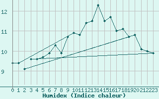 Courbe de l'humidex pour Ancey (21)