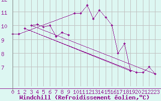 Courbe du refroidissement olien pour Besn (44)