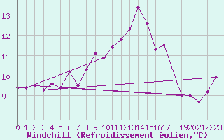 Courbe du refroidissement olien pour M. Calamita