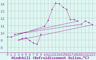 Courbe du refroidissement olien pour Aix-en-Provence (13)