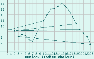 Courbe de l'humidex pour Ahaus