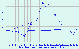 Courbe de tempratures pour Steinhagen-Negast