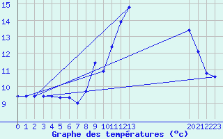 Courbe de tempratures pour Corbas (69)