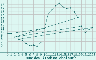 Courbe de l'humidex pour Saverdun (09)