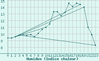 Courbe de l'humidex pour Laqueuille (63)