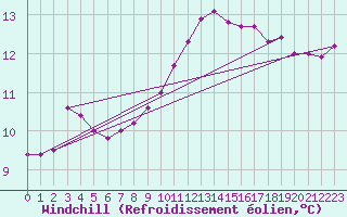 Courbe du refroidissement olien pour Ouessant (29)