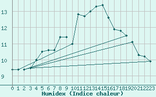 Courbe de l'humidex pour Beerse (Be)