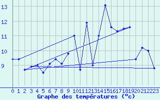 Courbe de tempratures pour Ouessant (29)