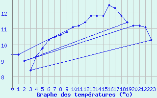 Courbe de tempratures pour Gurande (44)