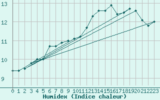 Courbe de l'humidex pour Lille (59)