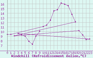 Courbe du refroidissement olien pour Chteau-Chinon (58)