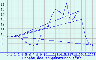 Courbe de tempratures pour Cudot (89)