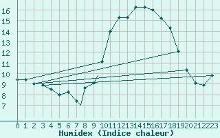 Courbe de l'humidex pour Beja