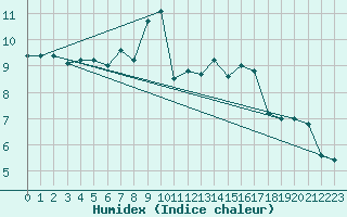 Courbe de l'humidex pour Capo Caccia