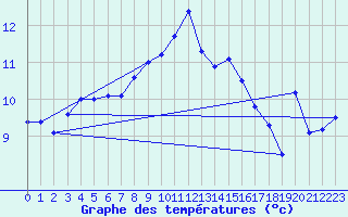 Courbe de tempratures pour Messstetten