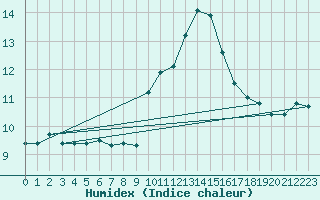 Courbe de l'humidex pour Xonrupt-Longemer (88)