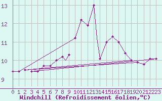 Courbe du refroidissement olien pour Valley