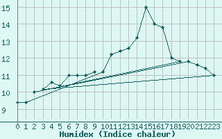 Courbe de l'humidex pour Torino / Bric Della Croce