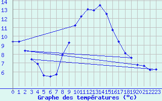 Courbe de tempratures pour Meiningen