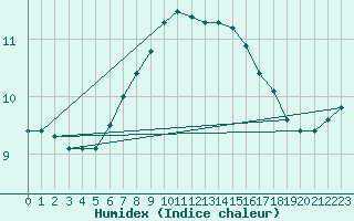 Courbe de l'humidex pour Weybourne