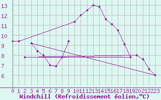 Courbe du refroidissement olien pour Chlef