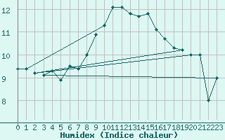 Courbe de l'humidex pour Alpinzentrum Rudolfshuette