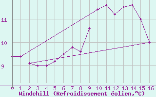 Courbe du refroidissement olien pour Halten Fyr