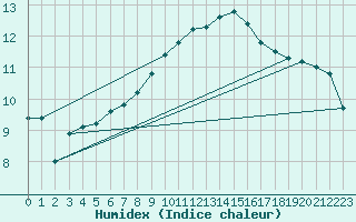 Courbe de l'humidex pour Toussus-le-Noble (78)