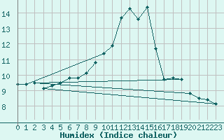 Courbe de l'humidex pour Soria (Esp)