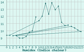 Courbe de l'humidex pour Kinloss