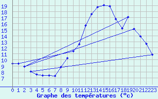 Courbe de tempratures pour Saint-Martial-de-Vitaterne (17)