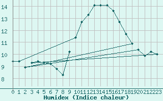 Courbe de l'humidex pour Agde (34)