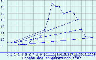 Courbe de tempratures pour Baztan, Irurita