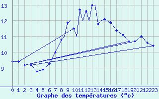 Courbe de tempratures pour Culdrose