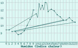Courbe de l'humidex pour Culdrose