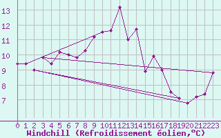 Courbe du refroidissement olien pour Crosby