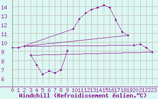 Courbe du refroidissement olien pour Anglars St-Flix(12)
