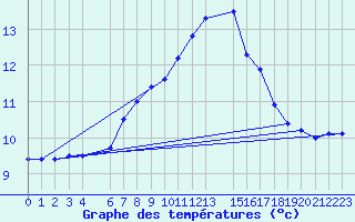 Courbe de tempratures pour Flisa Ii