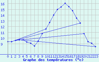 Courbe de tempratures pour Camaret (29)