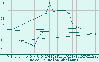 Courbe de l'humidex pour Ponza