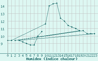 Courbe de l'humidex pour Cap Mele (It)