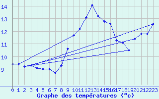 Courbe de tempratures pour Weinbiet