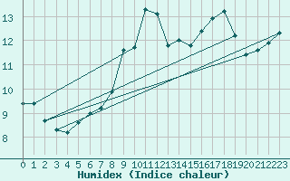 Courbe de l'humidex pour Ploeren (56)
