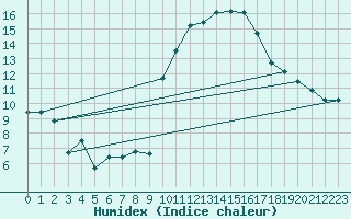 Courbe de l'humidex pour Coria