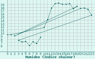 Courbe de l'humidex pour Montpellier (34)