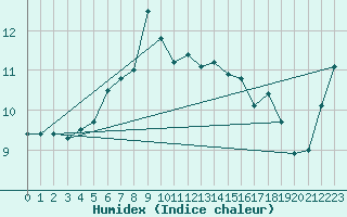 Courbe de l'humidex pour Capel Curig