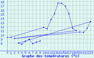 Courbe de tempratures pour Soumont (34)