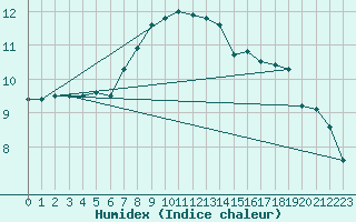 Courbe de l'humidex pour Istanbul Bolge